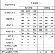常见的工业场所照明规范要求